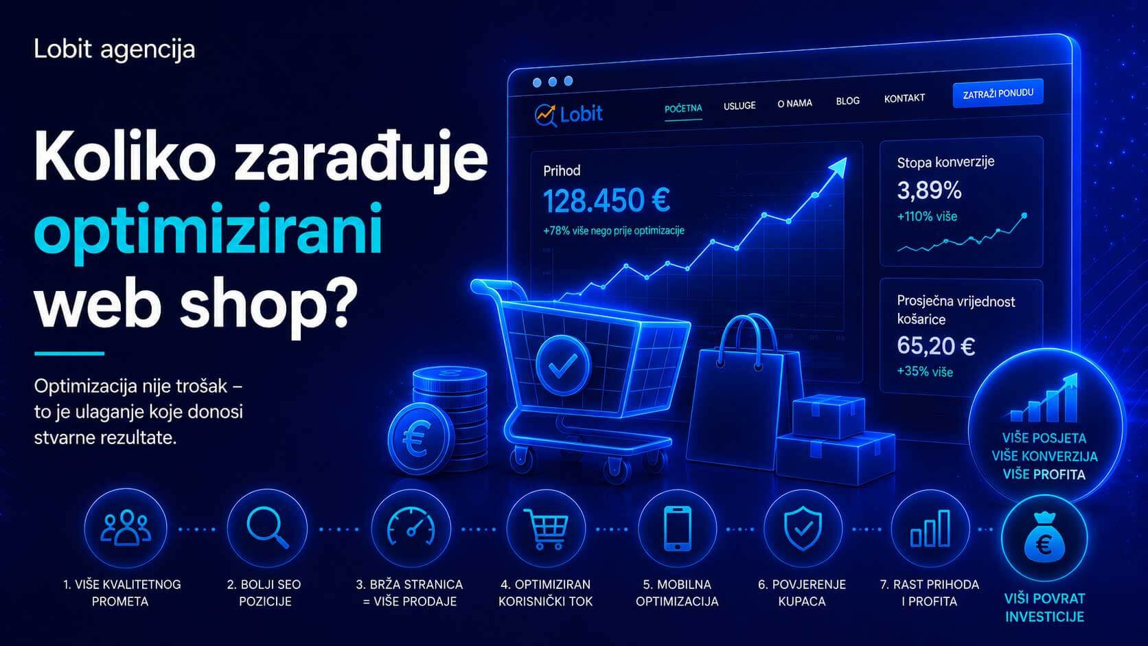 Koliko zarađuje optimizirani web shop?
